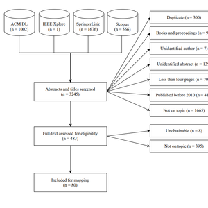 Diagrama de flujo de la revisión sistemática sobre la realización en instalaciones interactivas, indicando los trabajos encontrados y los criterios de selección.