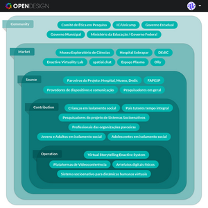 Diagrama de las partes interesadas que pueden afectar o verse afectadas, mapeadas en cinco capas anidadas que representan su influencia en el diseño según los participantes del proyecto.